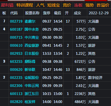 大盘再收低开十字星 收官战或是普涨