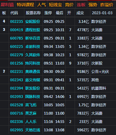 大盘逆转收复3100 实现新年开门红