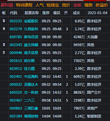 大盘收震荡小阳 创业板逆势收跌