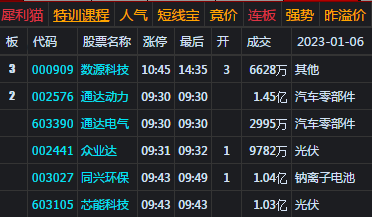 大盘冲高回落 周K线实现开门红