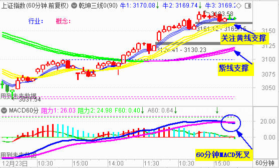 大盘收调整阴 关注3160点处支撑