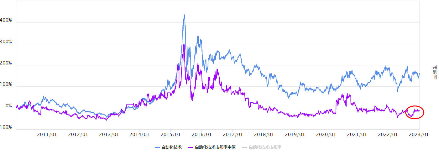 大盘反弹，自动化技术板块怎么看