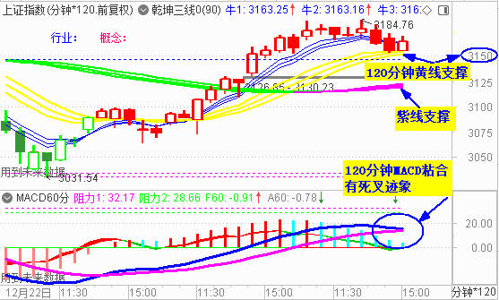 大盘收震荡十字星 关注3150处支撑