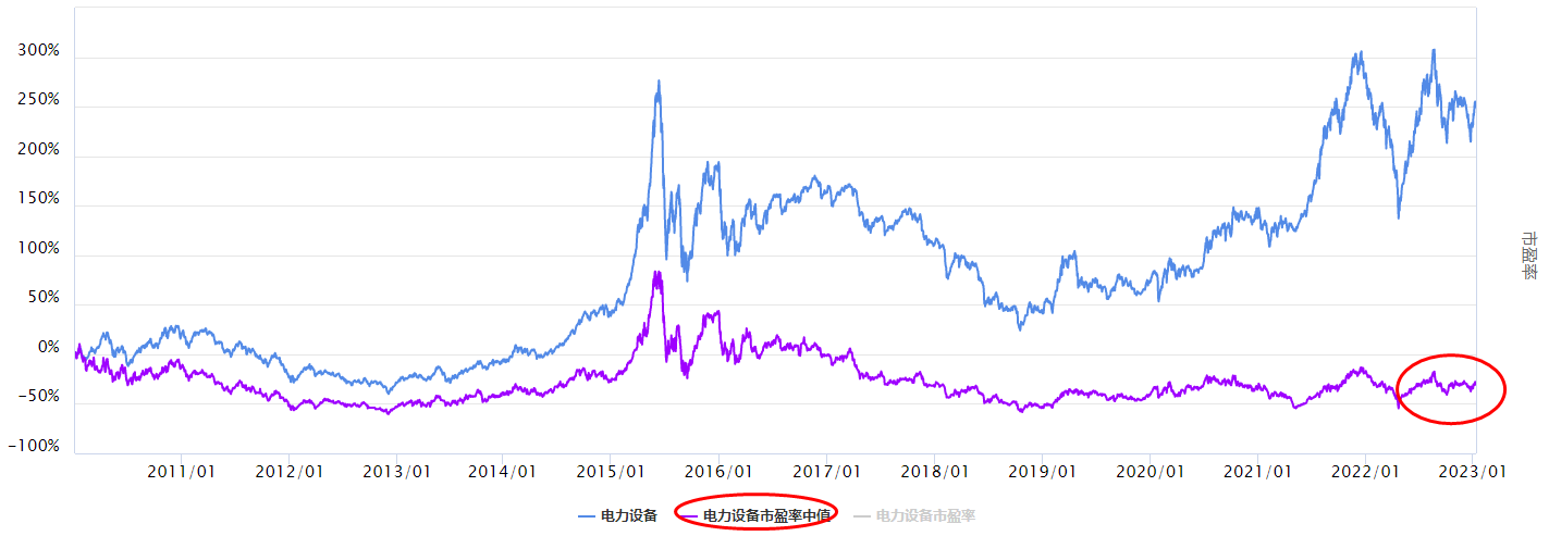 大盘调整，电力设备板块怎么看