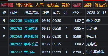 大盘收反弹中阳 指数逼近3200点