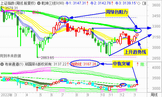 大盘收反弹中阳 指数逼近3200点