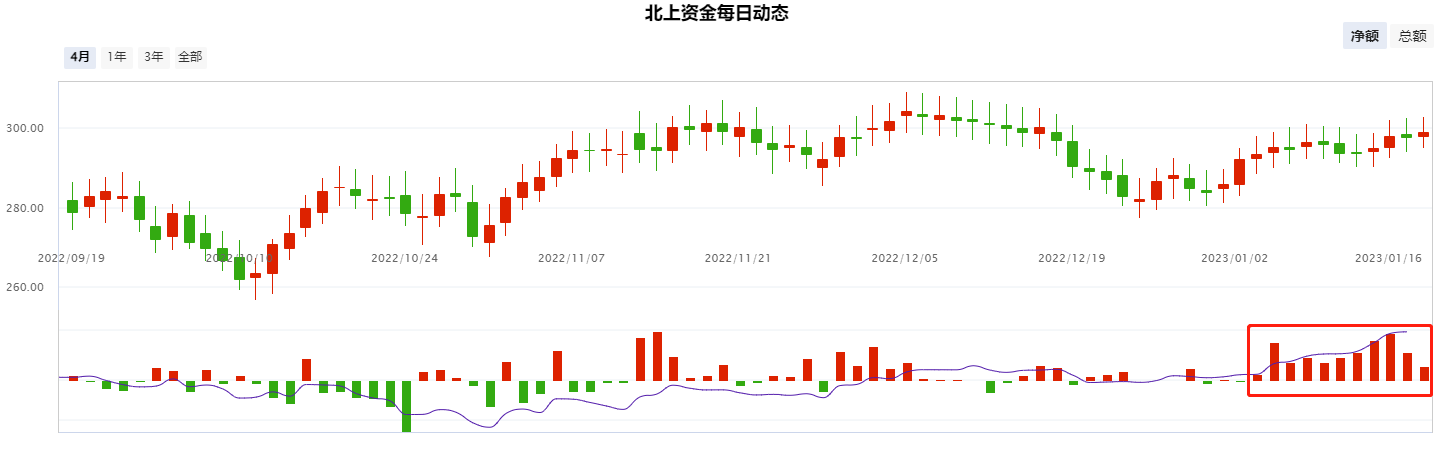 北上资金持续流入，继续看好节后行情