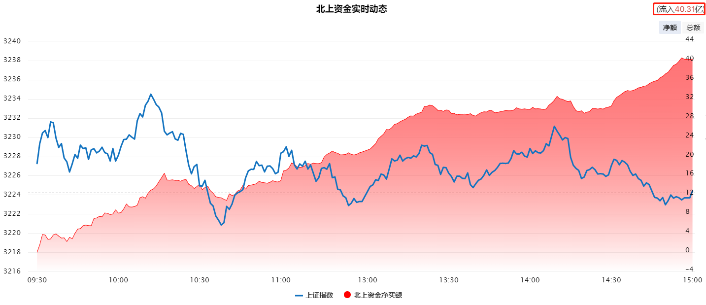 北上资金持续流入，继续看好节后行情