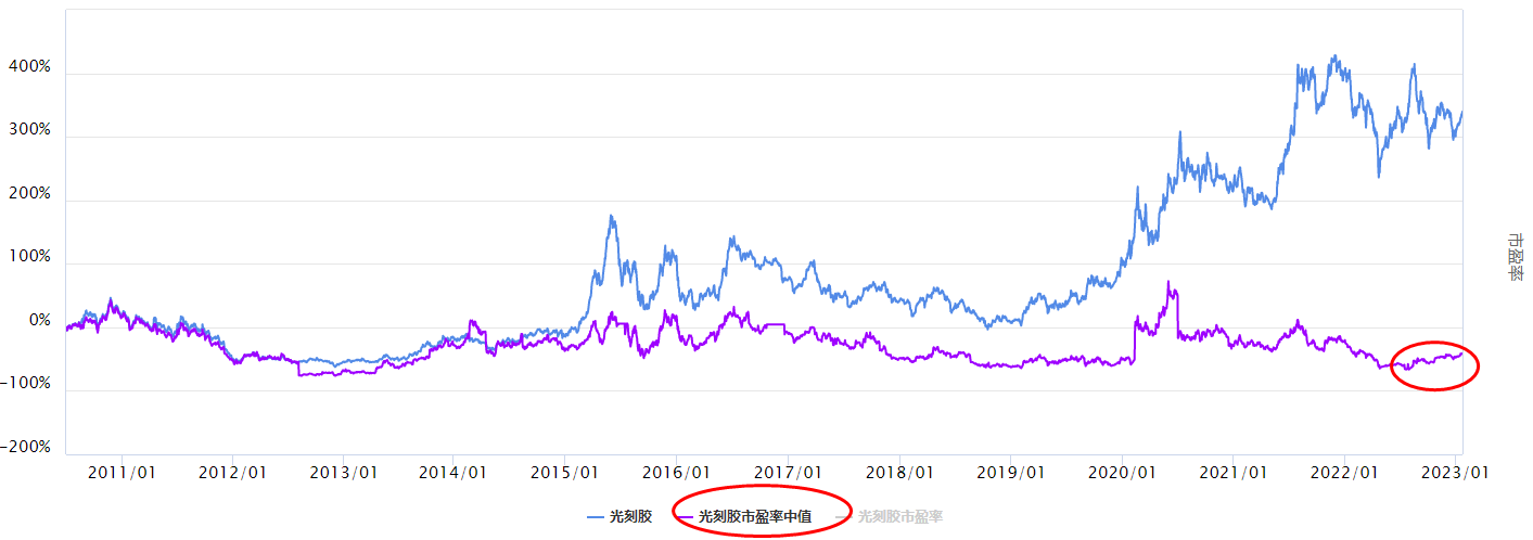 大盘调整，光刻胶板块怎么看