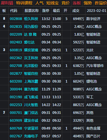 大盘二月开门红 ChatGPT概念股领涨