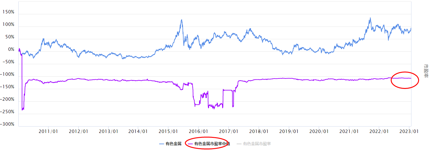 大盘上涨，有色金属板块怎么看