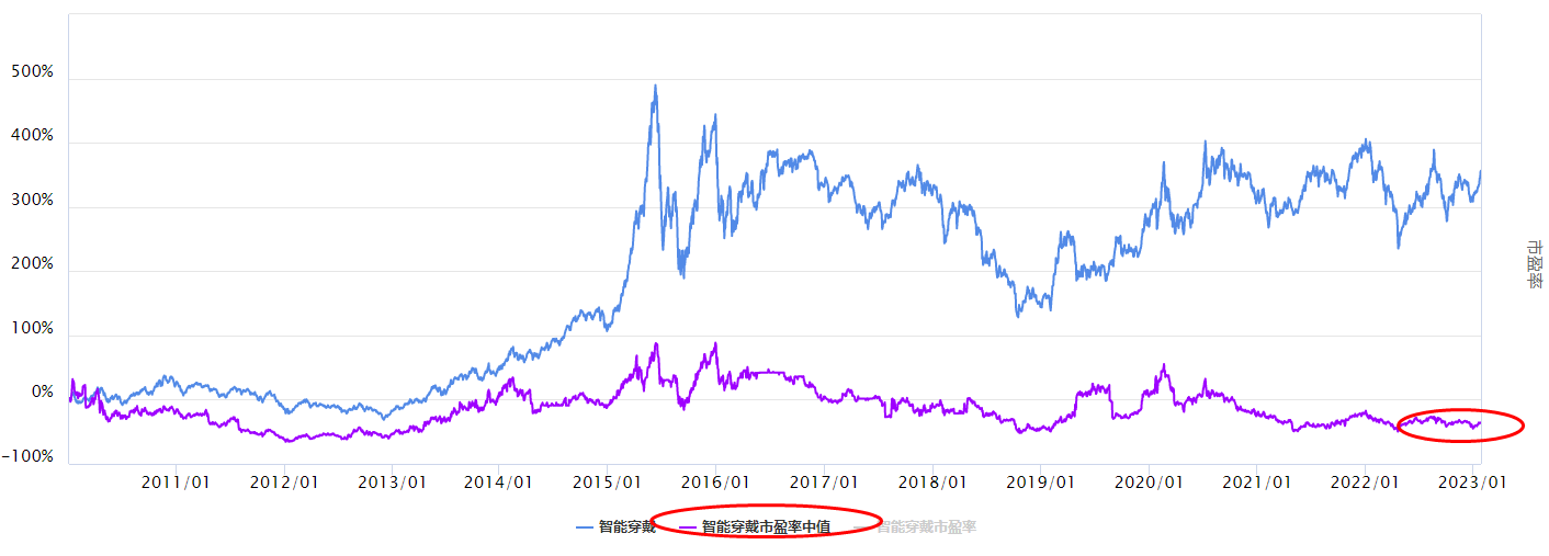 大盘震荡，智能穿戴板块怎么看
