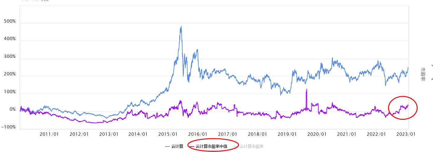 大盘调整，云计算板块怎么看