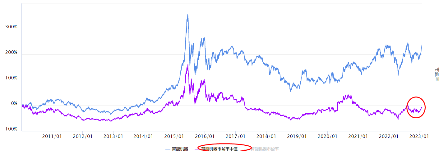 大盘震荡，智能机器板块怎么看