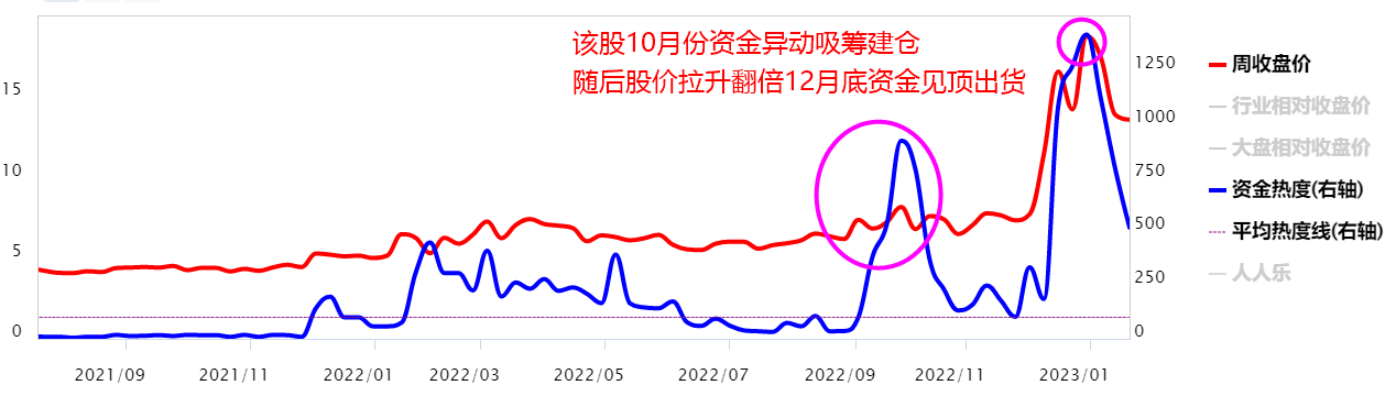 这家公司主力资金低位异动意如何为？