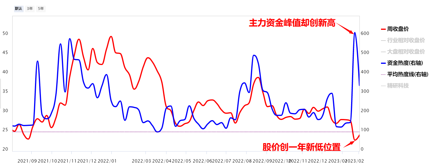 这家公司主力资金低位异动意如何为？