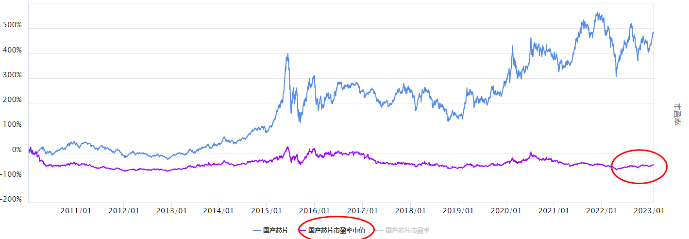 大盘上涨，国产芯片板块怎么看