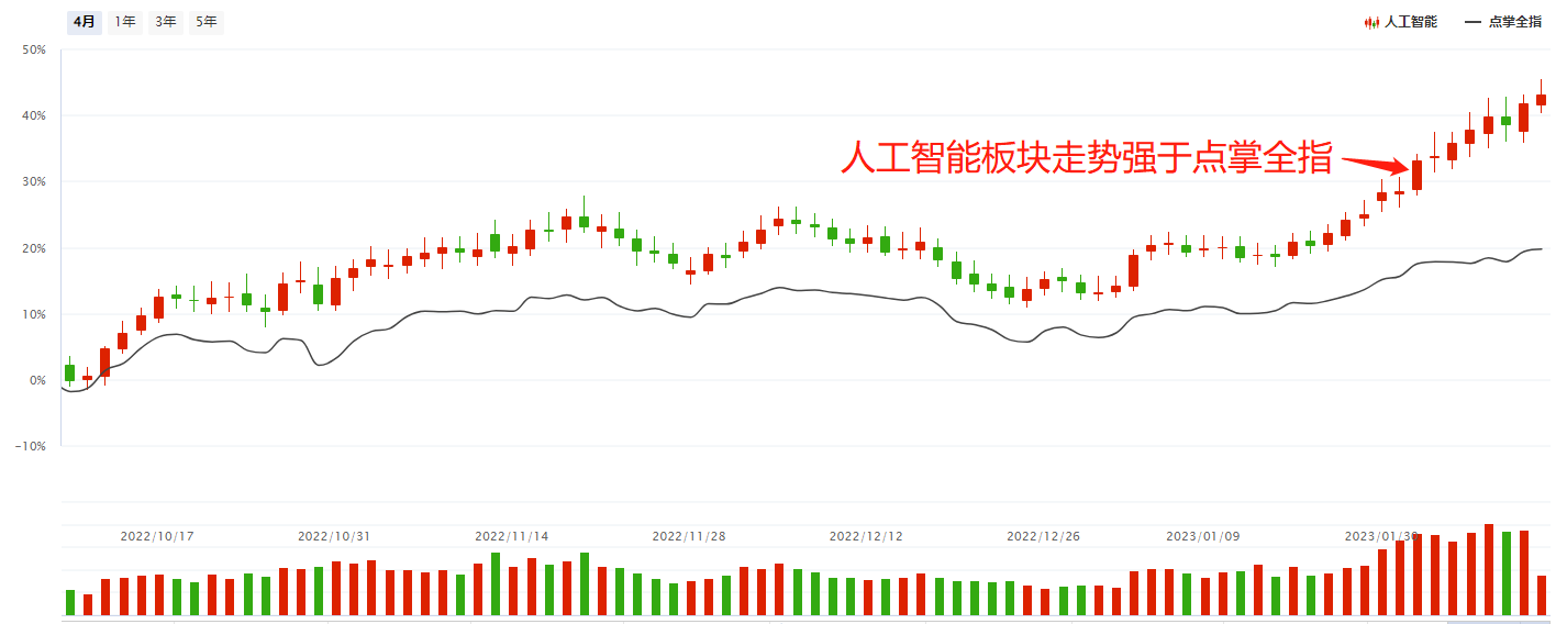 积极关注人工智能板块的新机遇