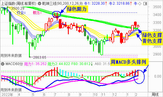 大盘收阴 下周仍关注3230处支撑