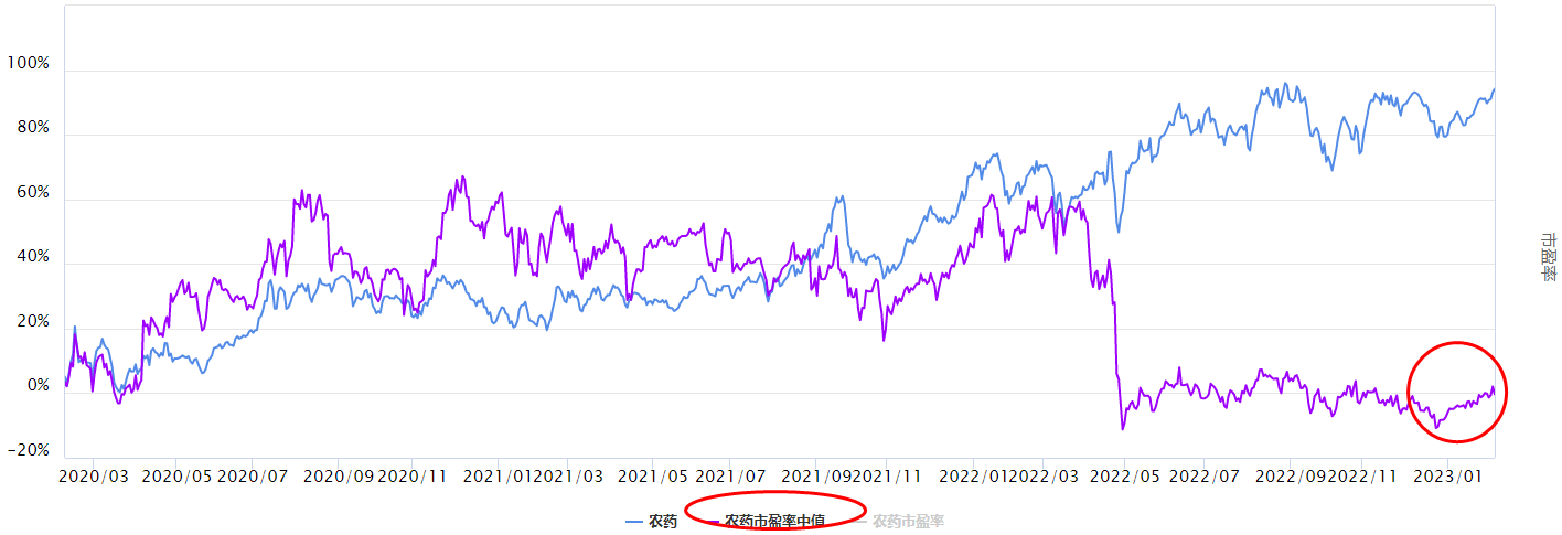 大盘上涨，农药板块怎么看