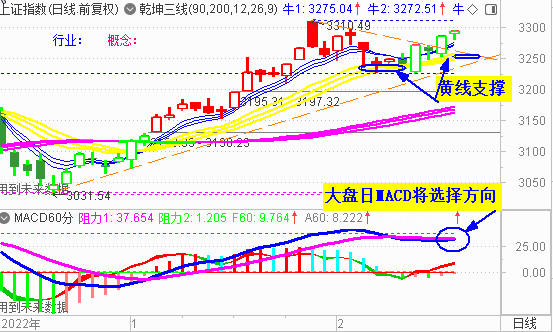 大盘探底反弹 仍关注3300处阻力