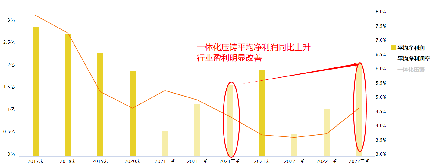 一体化压铸一片蓝海