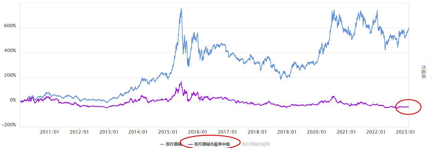 大盘调整，医疗器械怎么看