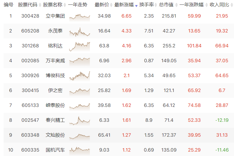 一体化压铸一片蓝海