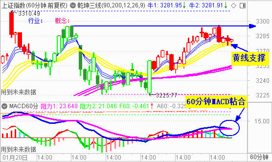 大盘收调整阴 明关注3275处支撑