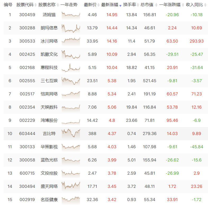 游戏股机不可失：Roblox暴涨 国内第一款AI游戏将上线