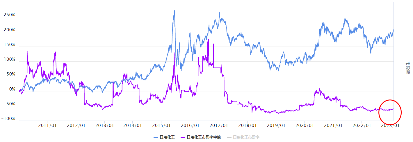 大盘调整，日用化工板块怎么看