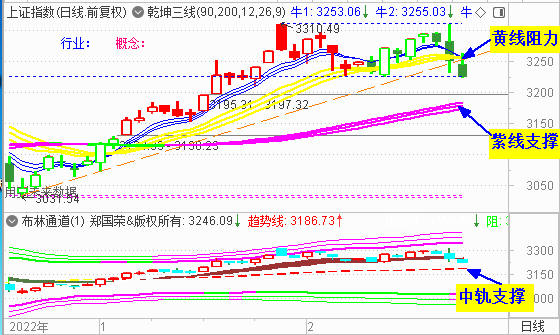 大盘三连阴 下周关注3180处支撑