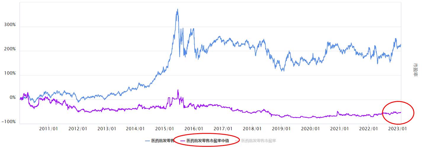 医药再崛起，医药批发零售板块怎么看