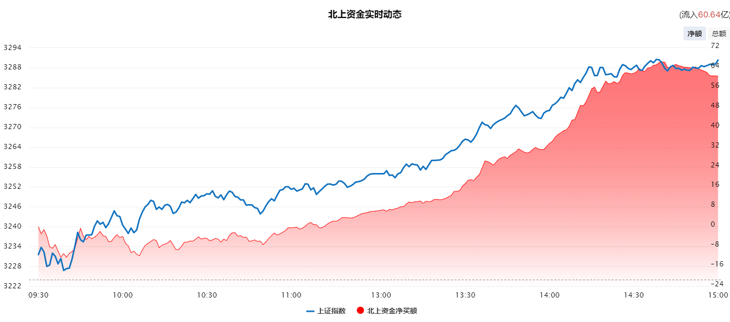 指数成功反包