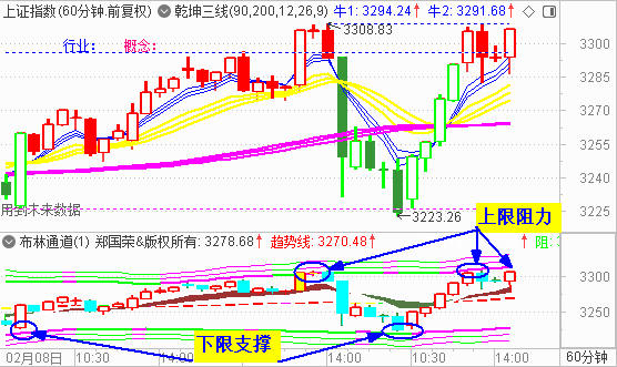 尾盘拉升 大盘收复久违的3300点