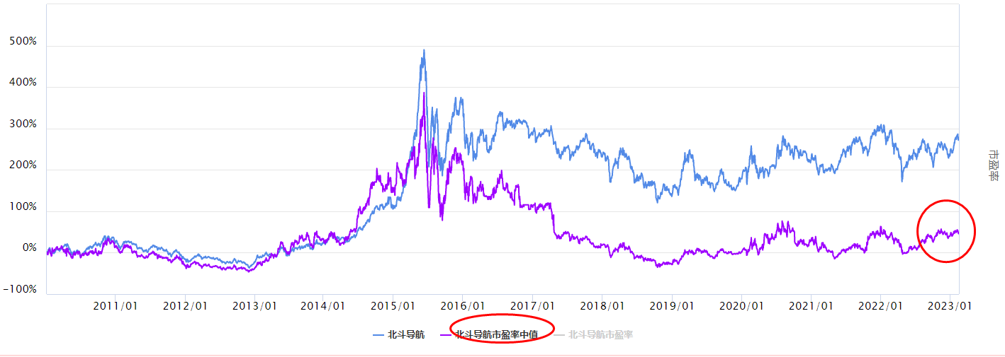 短期新高的北斗导航板块怎么看