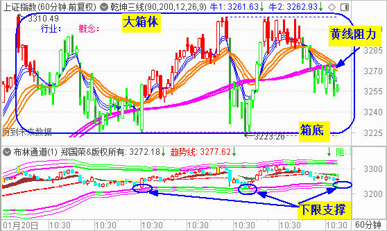 大盘呈四连跌 关注箱底处支撑