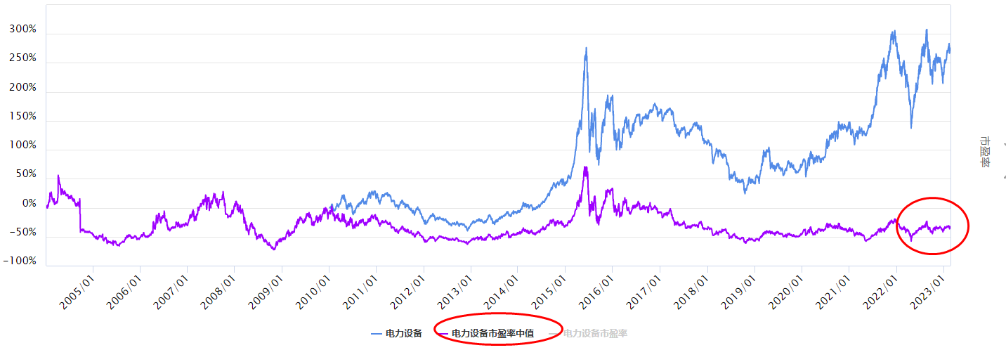 大盘回落，电力设备板块怎么看
