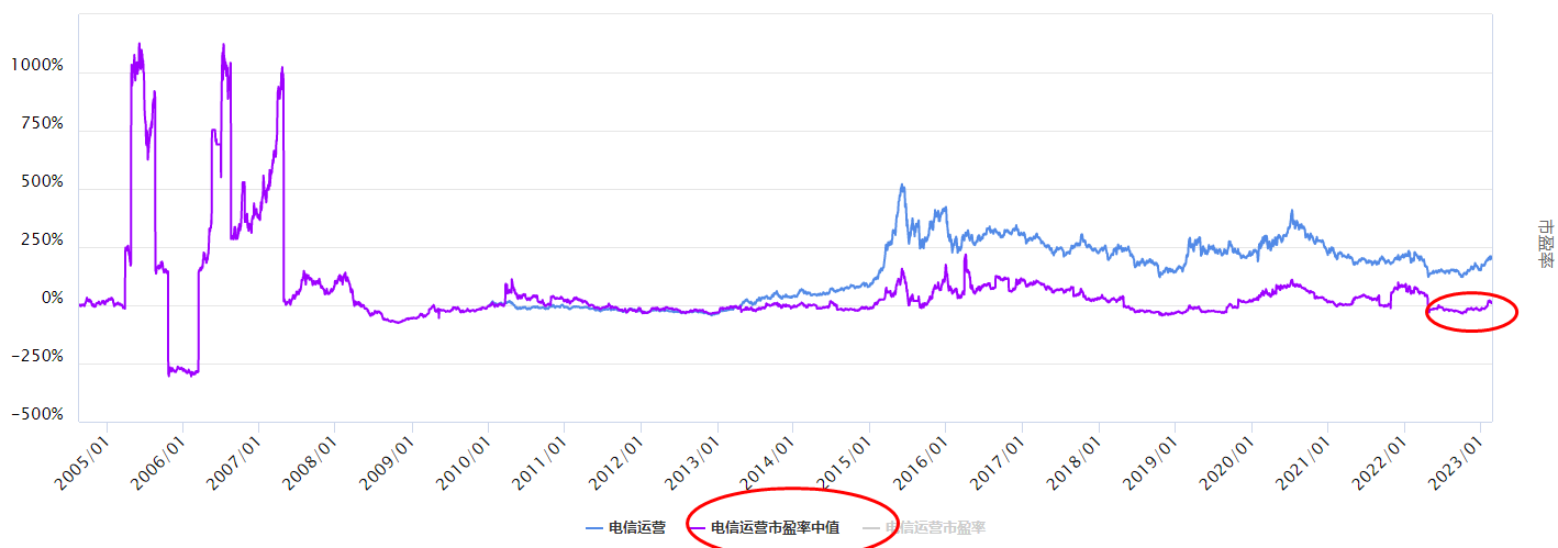 大盘震荡，电信运营板块怎么看