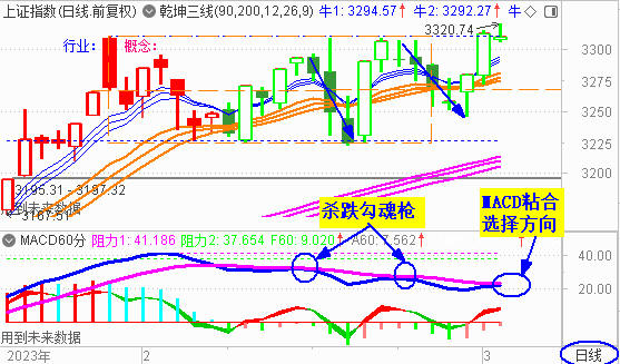 大盘收震荡十字星 谨防杀跌勾魂枪