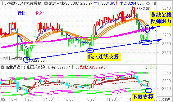 大盘收假阳 3250处是强弱分水岭