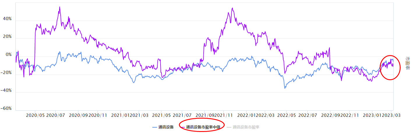 逆势走强的通信设备板块怎么看