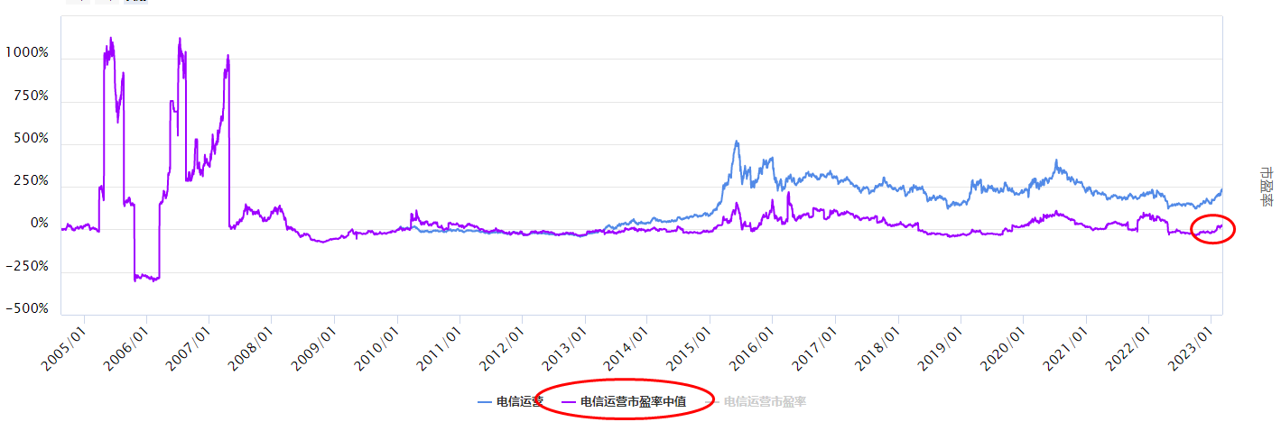 逆势走强的电信运营板块怎么看？