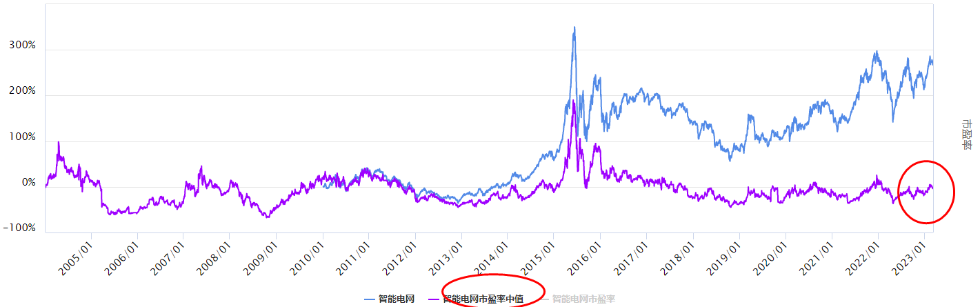 大盘下跌，智能电网板块怎么看