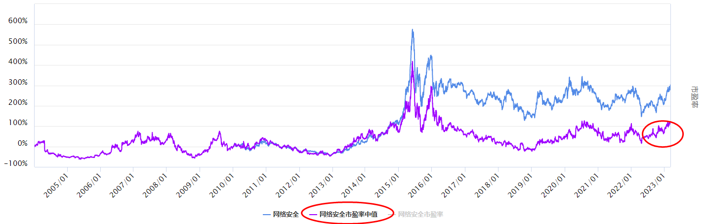 大盘反弹，网络安全板块怎么看