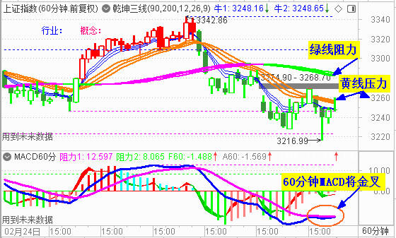 大盘探底回升收阴 关注3260处压力