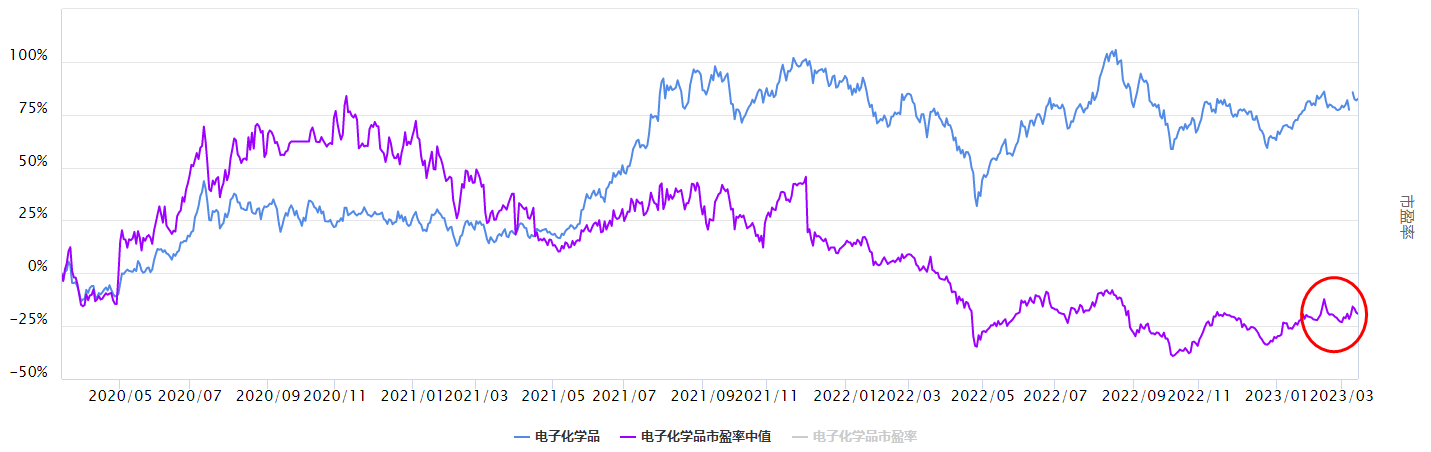 大盘调整，电子化学品板块怎么看