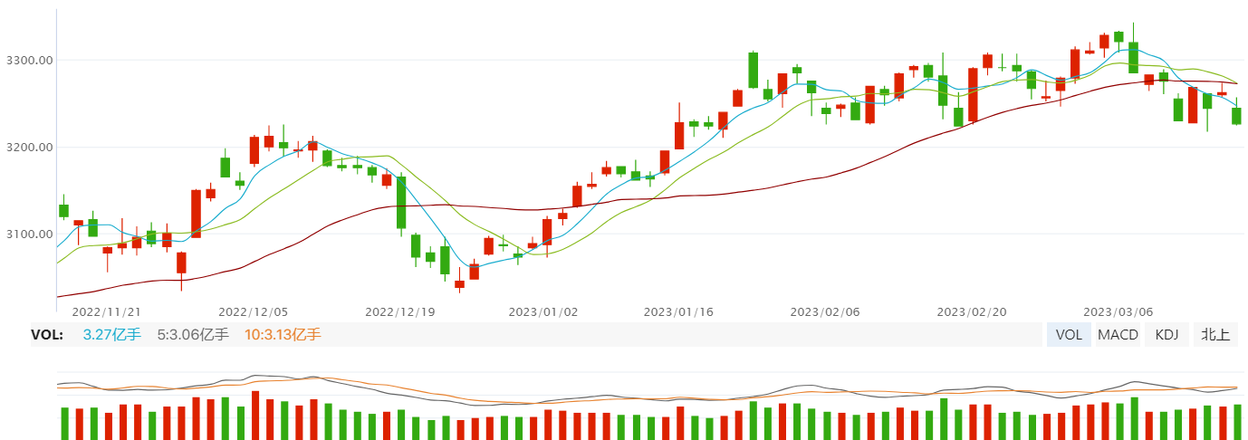 外围影响下市场大跌，但3220区间依然有支撑