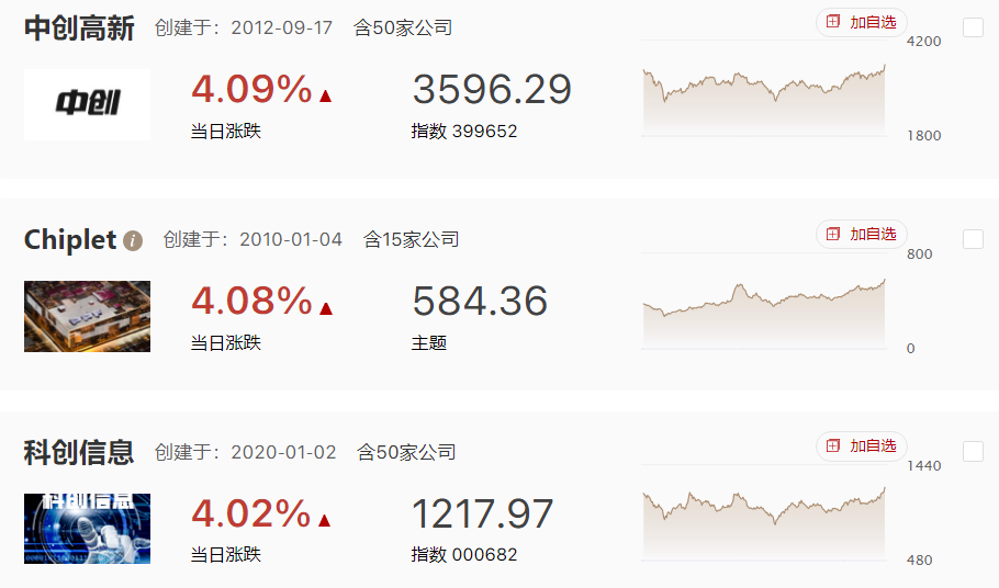 加息落地指数低开高走，AI走高之后市场尝试切换