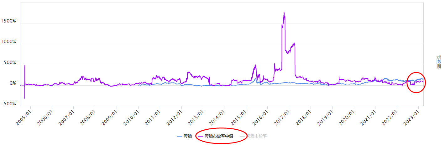 沪指调整，最近表现的啤酒板块怎么看